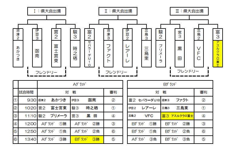 2017年度 しんきんカップ第32回 東部大会 全ブロック代表決定 ジュニアサッカーnews