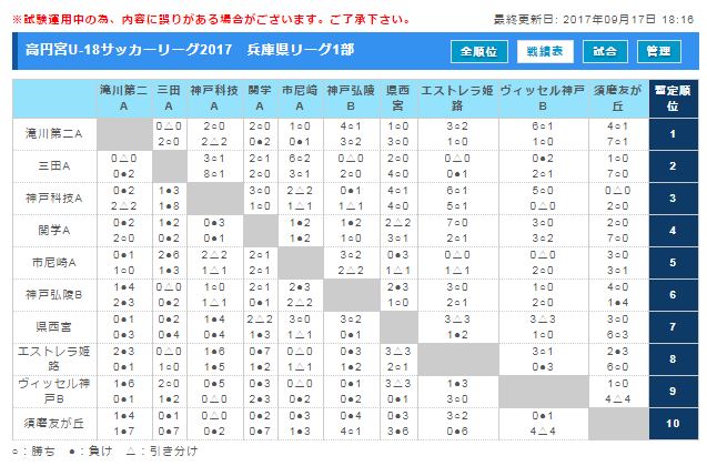 高円宮杯Ｕ-18サッカーリーグ2017兵庫県リーグ 1部優勝は滝川第二A