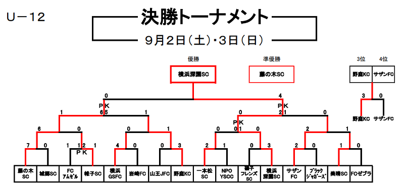 2017年度 第23回ヨコハマメトロポリタンカップ少年サッカー大会u 12 優勝は横浜深園sc ジュニアサッカーnews