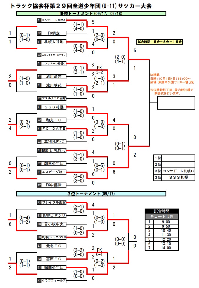 通称 トラック杯 2017年度 北海道 トラック協会杯 第29回全道少年団 U 11 サッカー大会 優勝はエスピーダ旭川 ジュニアサッカーnews