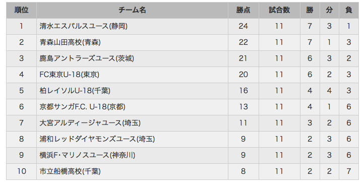 17年度プレミアリーグu 18east West 第11節 9 2 3開催分まとめ ジュニアサッカーnews