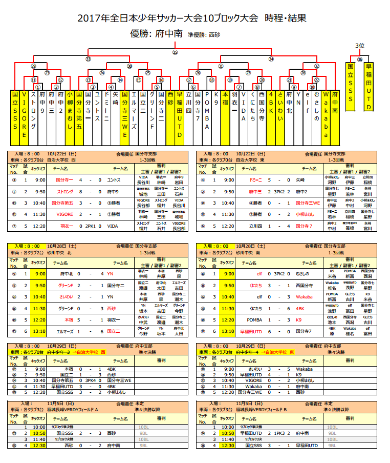 17年度 第41回全日本少年サッカー東京都大会 第10ブロック予選 優勝は府中南fc 中央大会出場チーム決定 ジュニアサッカーnews