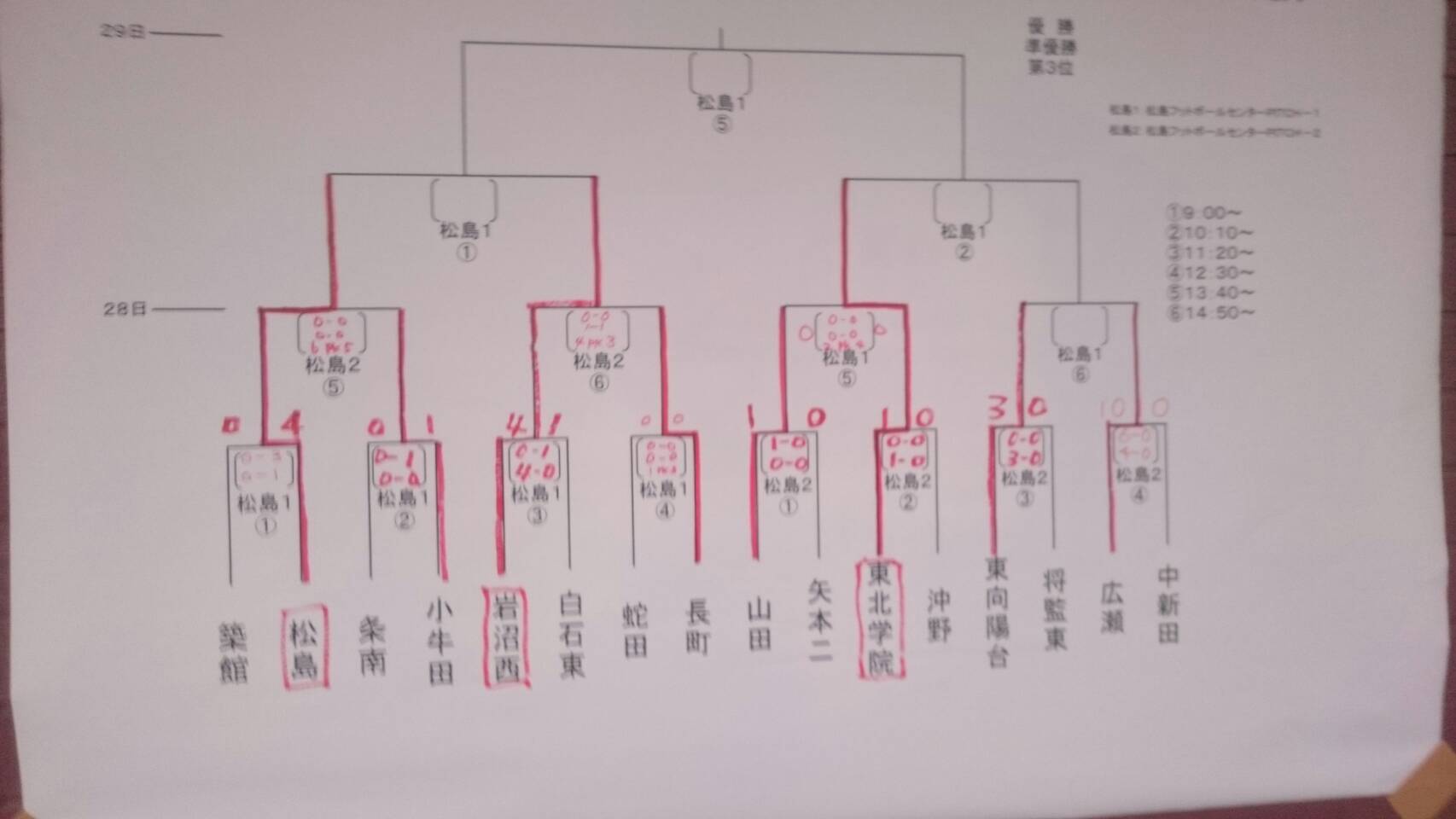 17年度 第34回 宮城県中学校新人サッカー大会 優勝は広瀬中 ジュニアサッカーnews