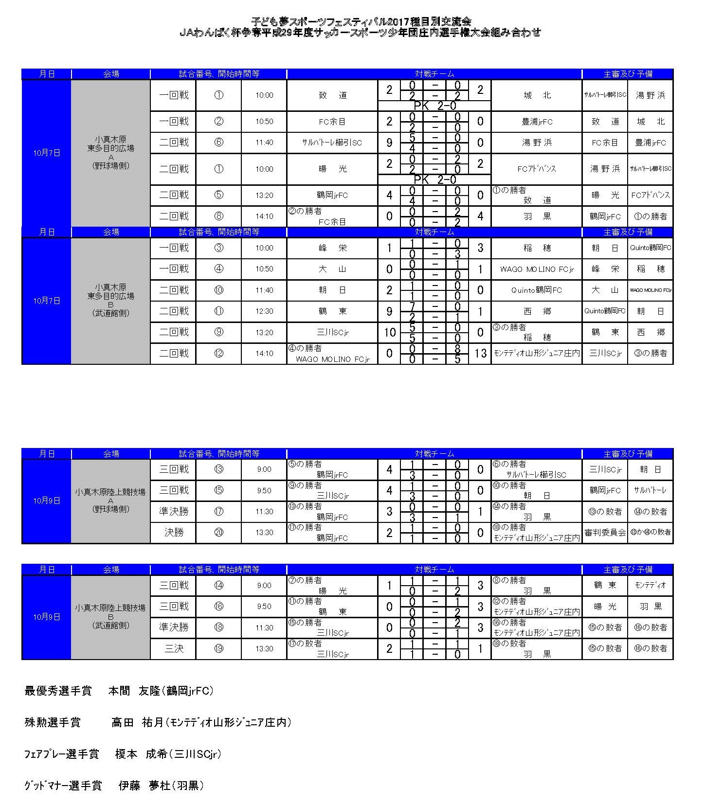 17年度 山形県 ｊａわんぱく杯争奪サッカースポーツ少年団庄内選手権大会結果掲載 優勝は鶴岡jrfc ジュニアサッカーnews