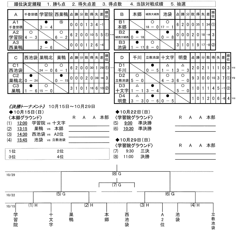 17年度 東京都中学校サッカー秋季 新人 大会 第4支部 豊島区大会 優勝は本郷中学校 ジュニアサッカーnews