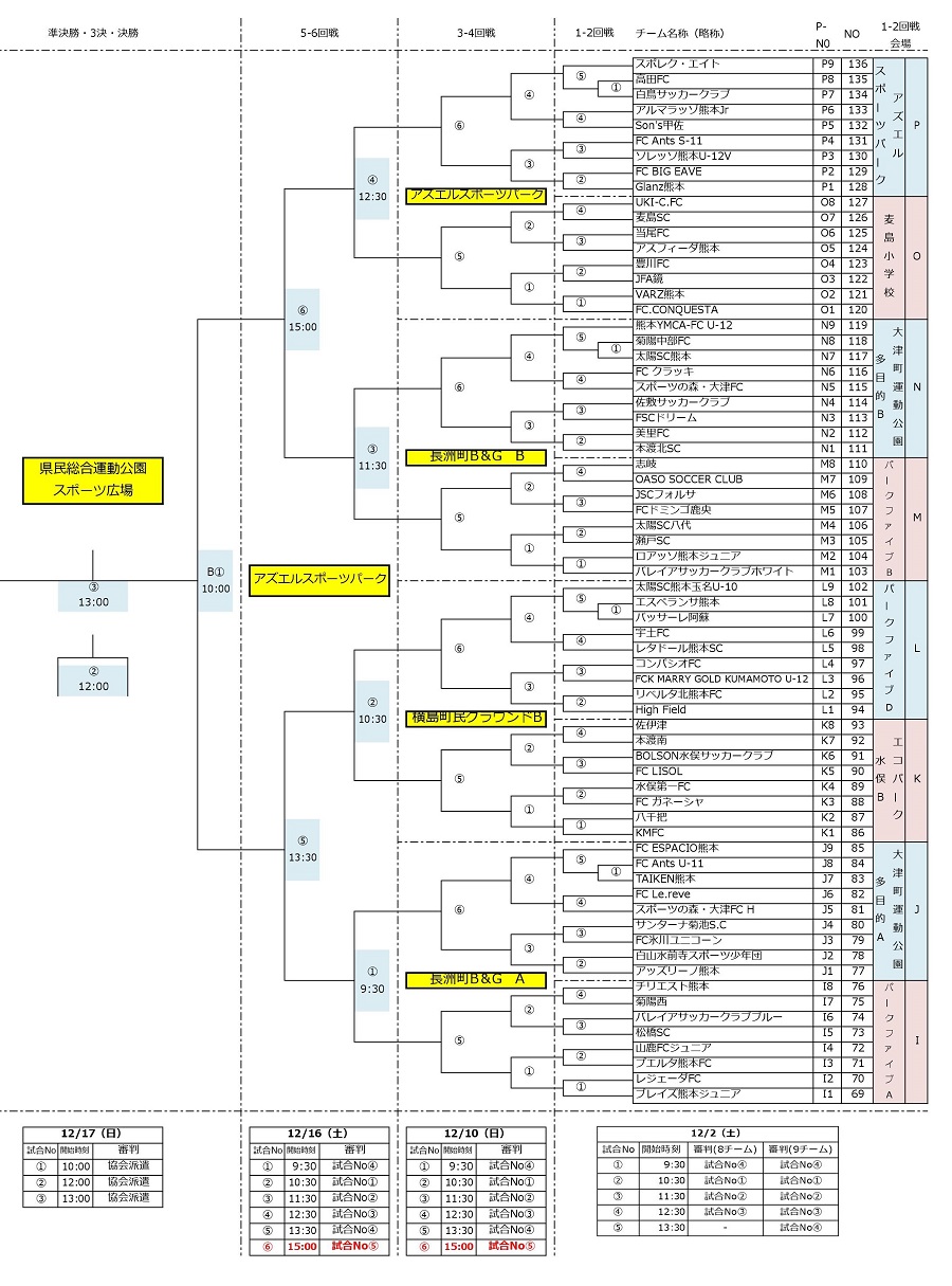 17第39回熊本県少年サッカー新人 田嶋杯 大会 第16回スポーツハヤカワカップ 優勝はソレッソ熊本v ジュニアサッカーnews