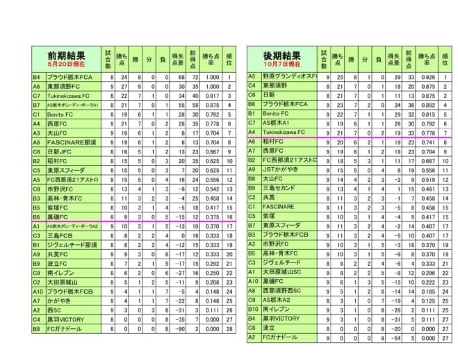 17 U 12 サッカーリーグ In栃木県 北那須リーグ大会 後期 県大会出場チーム決定 ジュニアサッカーnews