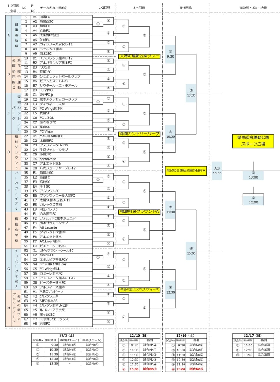 17第39回熊本県少年サッカー新人 田嶋杯 大会 第16回スポーツハヤカワカップ 優勝はソレッソ熊本v ジュニアサッカーnews