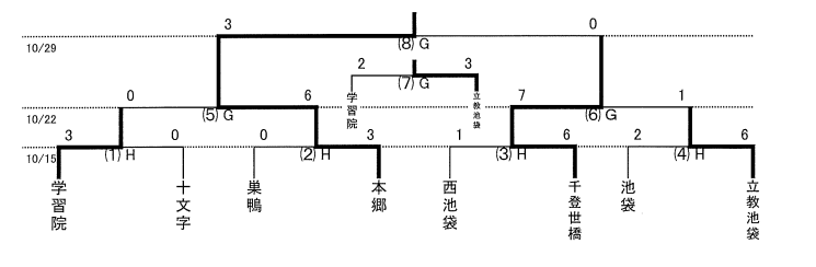 17年度 東京都中学校サッカー秋季 新人 大会 第4支部 豊島区大会 優勝は本郷中学校 ジュニアサッカーnews