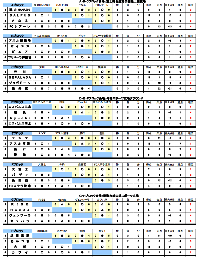 2017年度しんきんカップu 10 静岡県大会 優勝はエスパルスu 12三島 東部 ジュニアサッカーnews