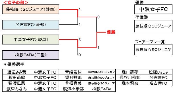 2017 フジパンcup ユースu 12 サッカー大会 少女の部 東海大会 優勝は中濃女子fc 岐阜県代表 ジュニアサッカーnews