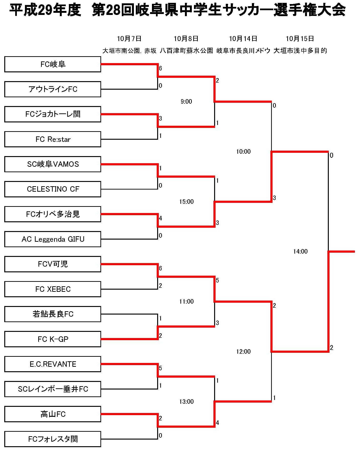 17年度 第28回岐阜県中学生サッカー選手権 優勝はfcv可児 ジュニアサッカーnews