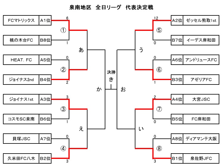 17年度 第41回全日本少年サッカー大阪府大会 泉南地区予選 中央大会出場チーム決定 ジュニアサッカーnews