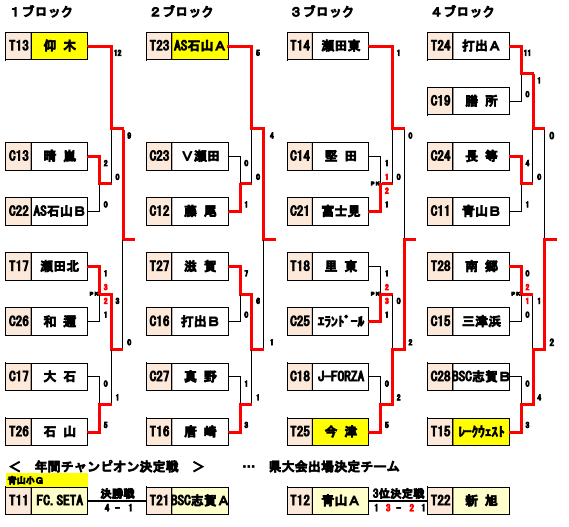 17年度 第41回全日本少年サッカー大会滋賀県大会 湖西ブロック 県大会出場チーム決定 ジュニアサッカーnews