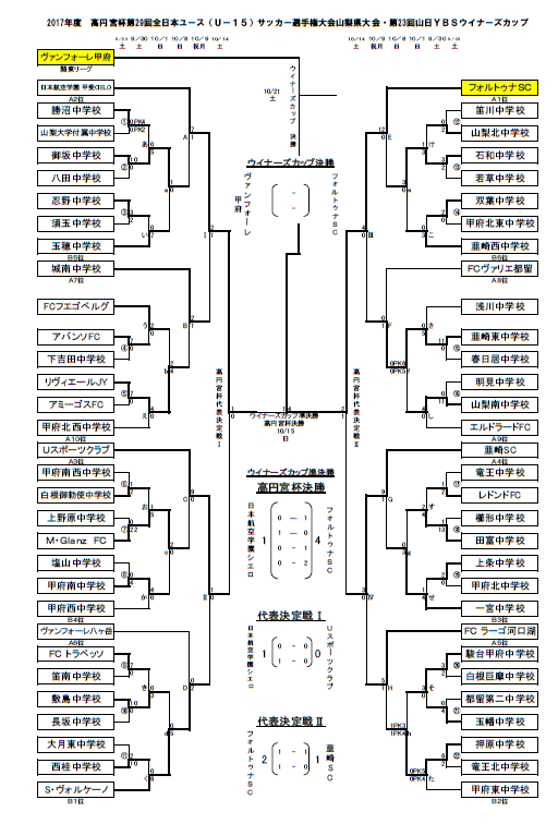 2017年度 高円宮杯 第29回全日本ユース U 15 サッカー選手権山梨県大会 Ybsウィナーズカップ優勝はヴァンフォーレ甲府 ジュニアサッカー News