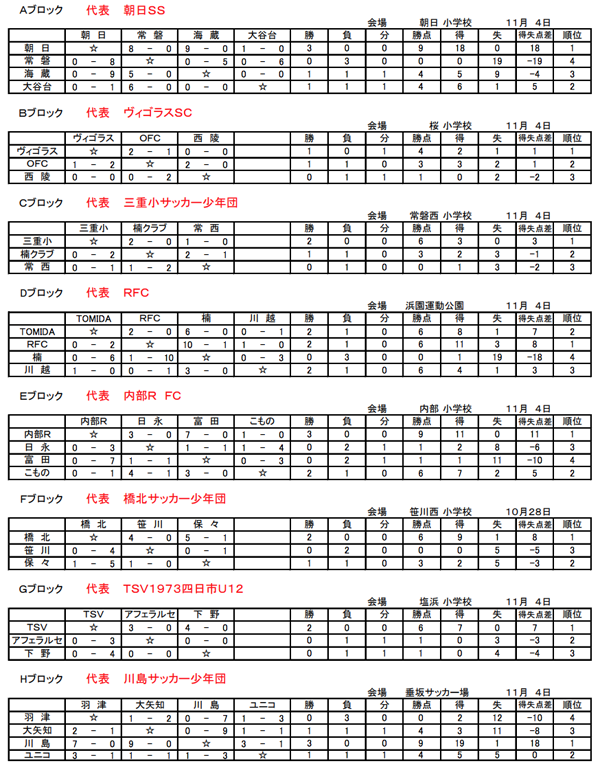 U 11 2017年度 住友電装杯 第41回四日市サッカー協会４種新人大会 優勝は朝日ss ジュニアサッカーnews