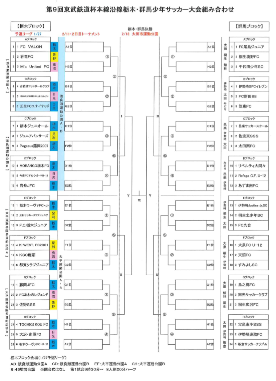 17年度 第9回東武鉄道杯本線沿線群馬 栃木少年サッカー大会u11 優勝はfc Valon ジュニアサッカーnews