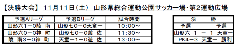 17年度 山形県中学校新人体育大会サッカー競技結果掲載 優勝は天童一中 ジュニアサッカーnews