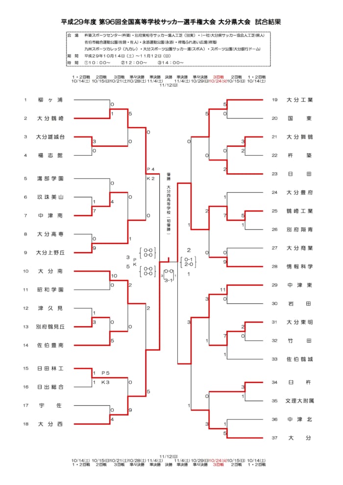 17年度 第96回全国高等学校サッカー選手権大会 大分県大会結果表掲載 優勝は大分西高校 ジュニアサッカーnews