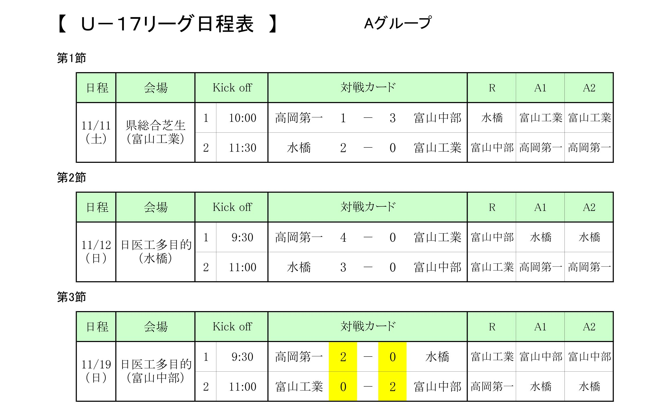 17年度 U 17富山県サッカーリーグ 全日程終了 結果掲載 ジュニアサッカーnews