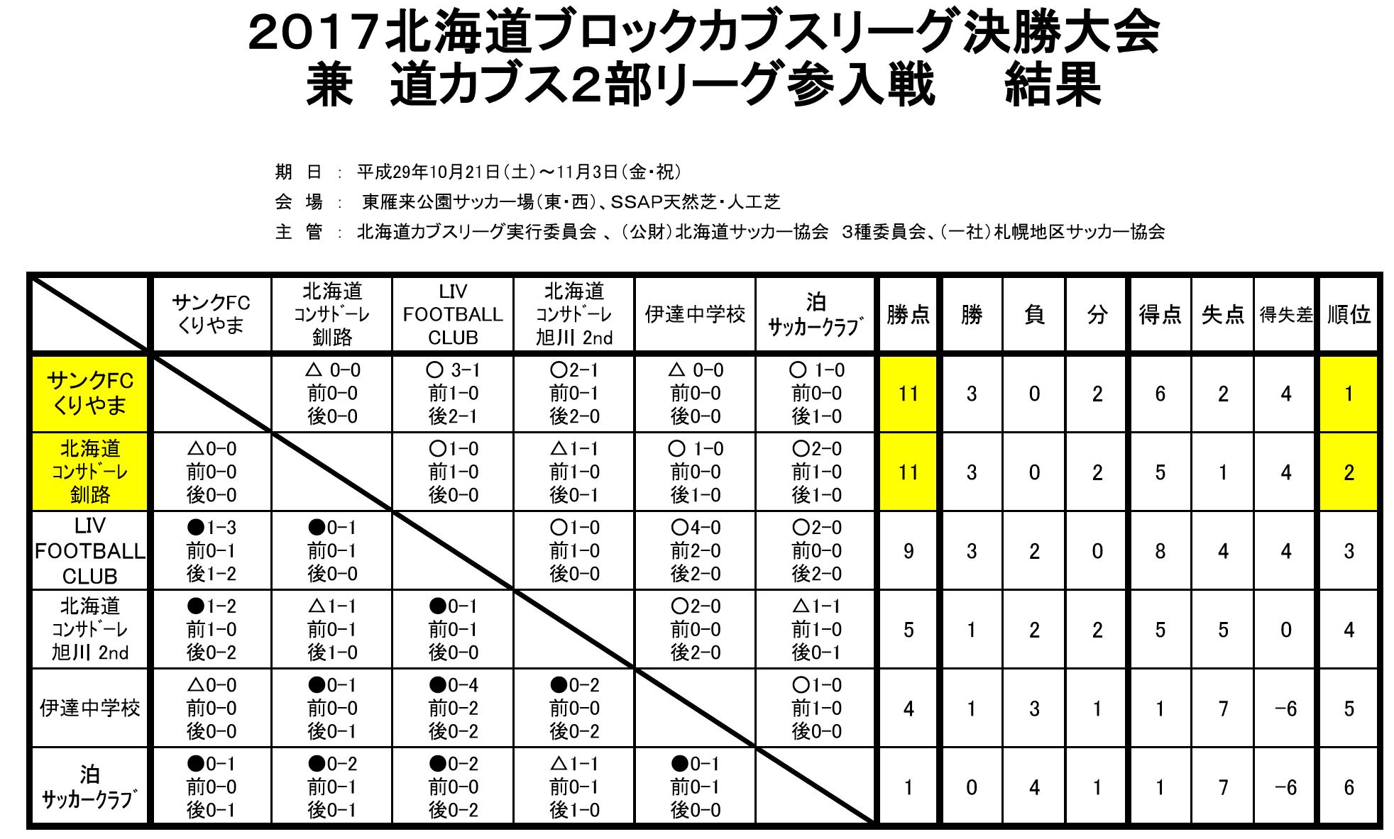 17 北海道ブロックカブスリーグ決勝大会 兼 道カブス2部リーグ参入戦 2部昇格決定 ジュニアサッカーnews