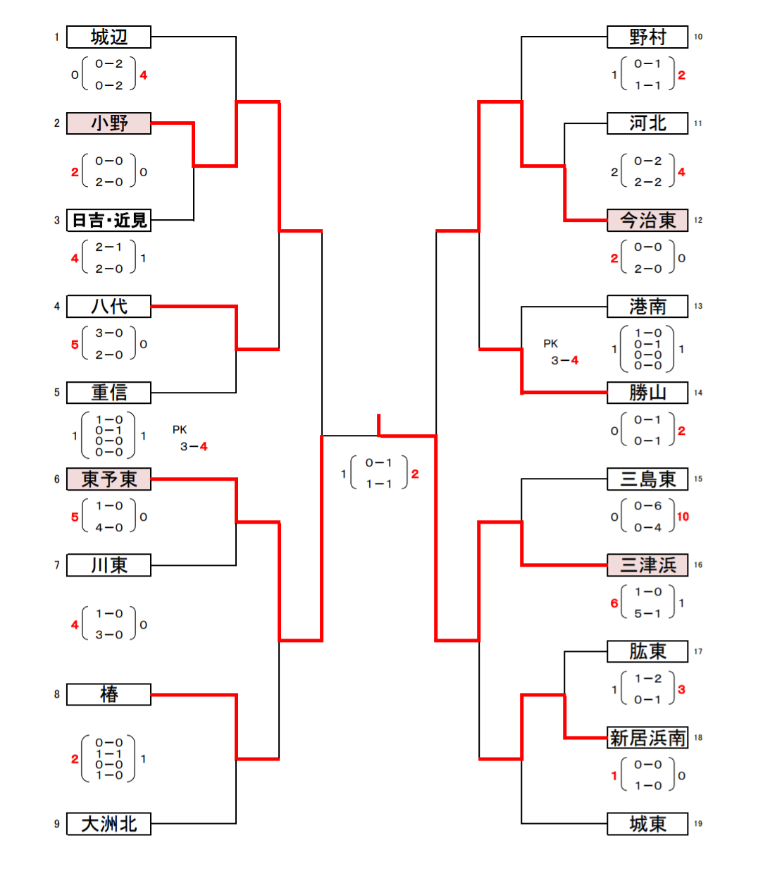 17年度 愛媛県中学校新人体育大会 サッカー競技の部 優勝は三津浜中学校 ジュニアサッカーnews