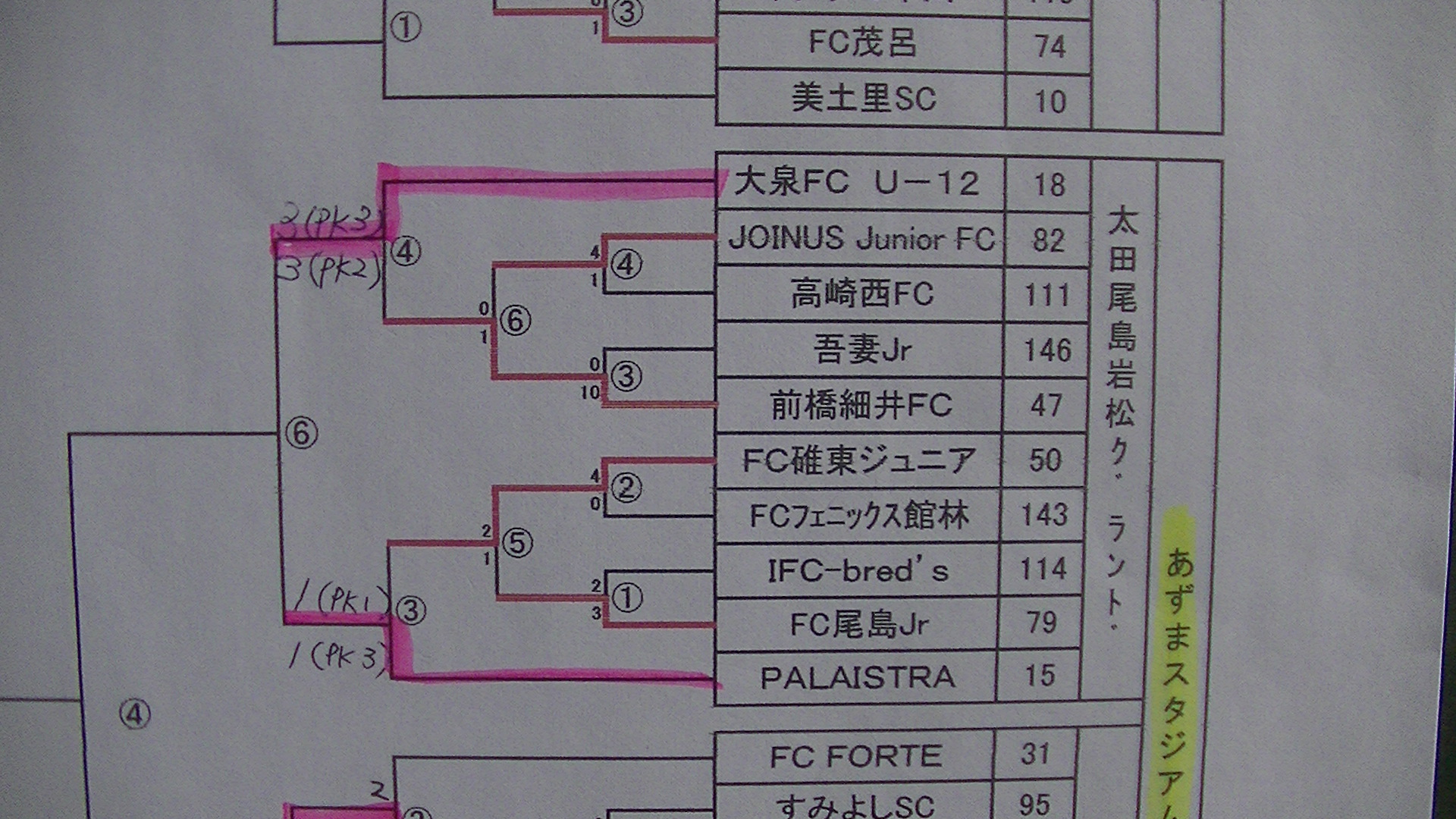 17年度 第41回全日本少年サッカー大会群馬県大会 優勝はパレイストラ 優勝チームコメント 優秀選手掲載 ジュニアサッカーnews