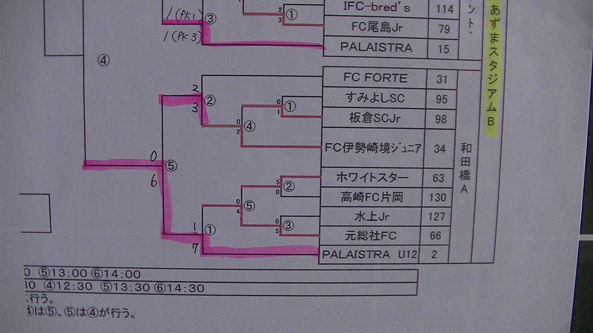 17年度 第41回全日本少年サッカー大会群馬県大会 優勝はパレイストラ 優勝チームコメント 優秀選手掲載 ジュニアサッカーnews