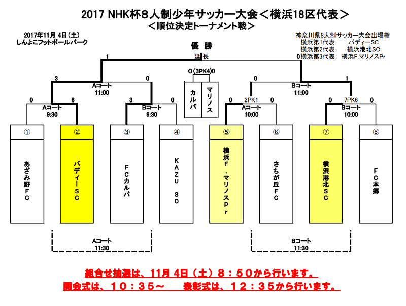 17 Nhk杯8人制少年サッカー大会 兼 県大会横浜市予選 バディーが連覇達成 全結果掲載 ジュニアサッカーnews