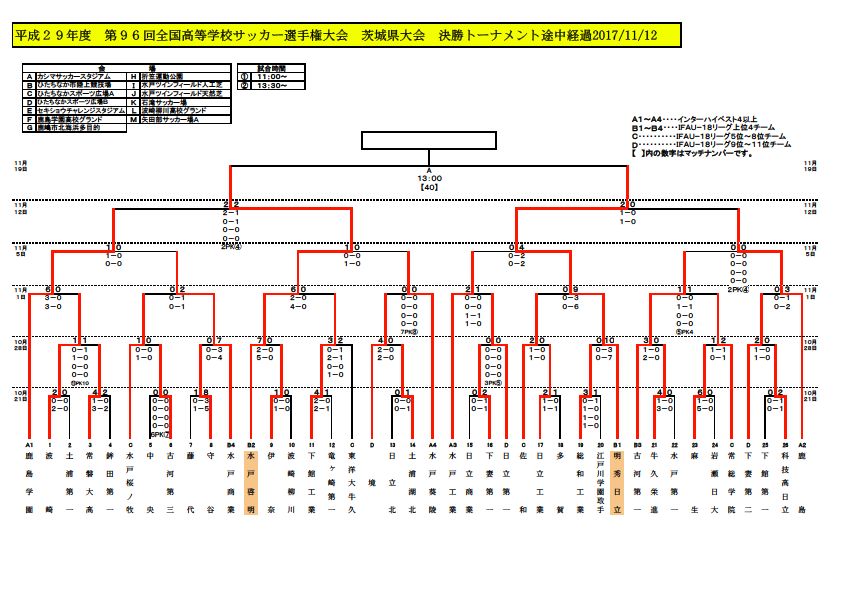 17年度 第96回全国高等学校サッカー選手権大会 茨城県大会 優勝は明秀日立 ジュニアサッカーnews