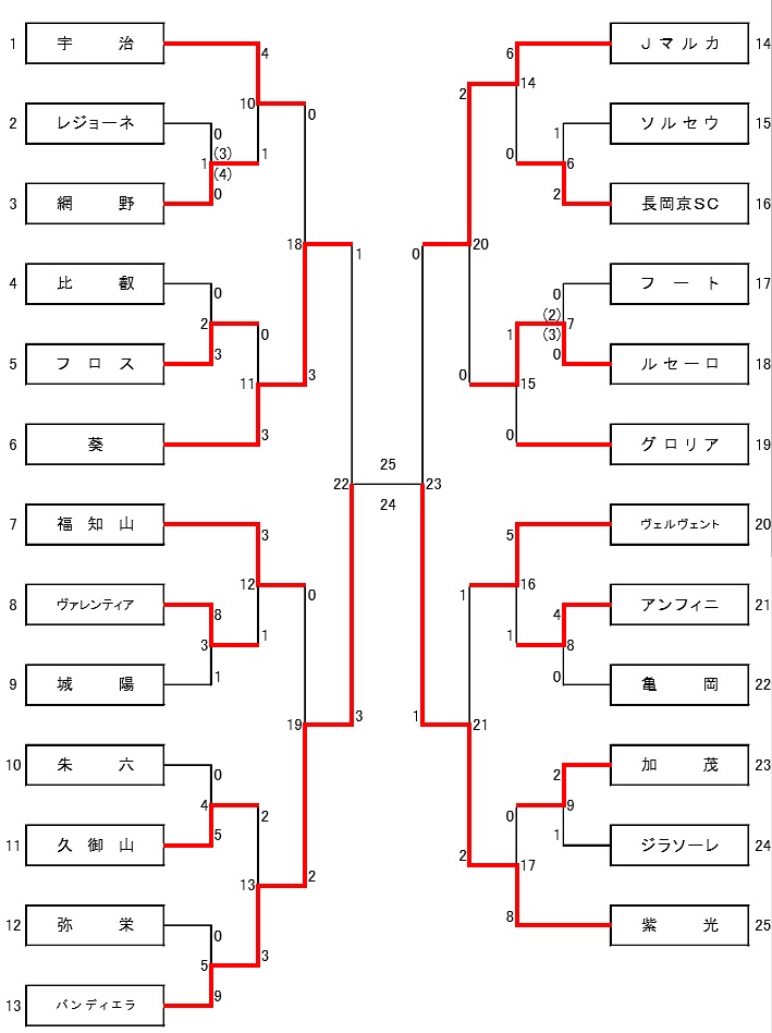 17年度 第41回京都府スポーツ少年団中学生サッカー大会 優勝はバンディエラ ジュニアサッカーnews