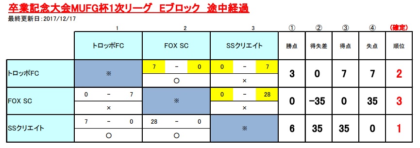 17年度 第11回卒業記念サッカー大会 Mufgカップ大阪大会 泉北地区予選 代表4チーム決定 ジュニアサッカーnews