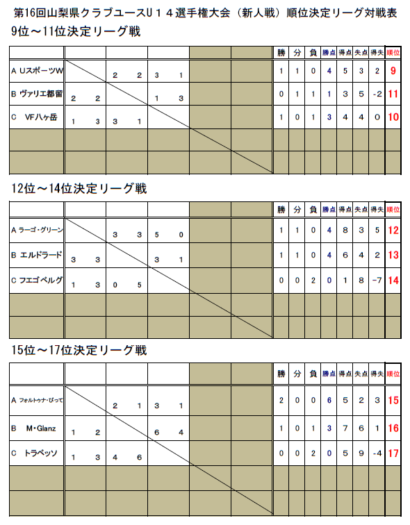 17年度 第16回山梨県クラブユースu14選手権大会 新人戦 全結果掲載しました ジュニアサッカーnews