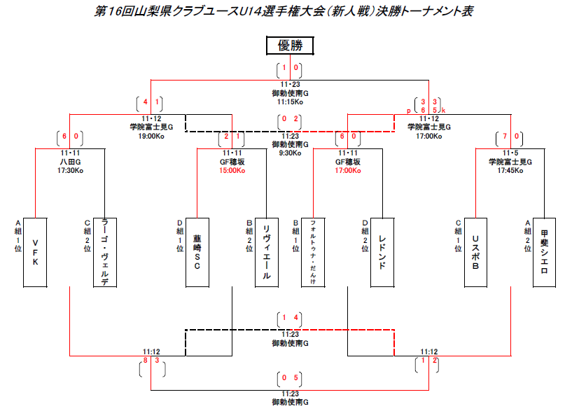 17年度 第16回山梨県クラブユースu14選手権大会 新人戦 全結果掲載しました ジュニアサッカーnews