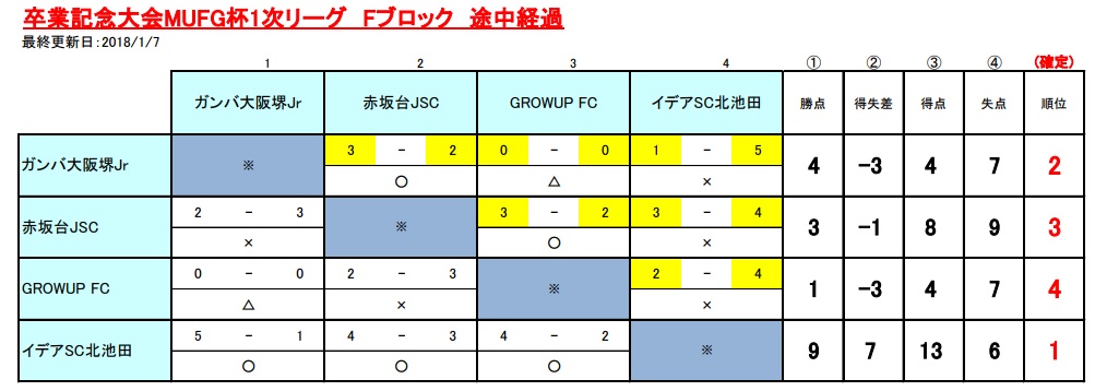 17年度 第11回卒業記念サッカー大会 Mufgカップ大阪大会 泉北地区予選 代表4チーム決定 ジュニアサッカーnews