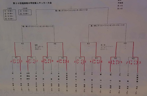 17 第36回 福岡県中学校新人サッカー大会 優勝は犀川中 ジュニアサッカーnews