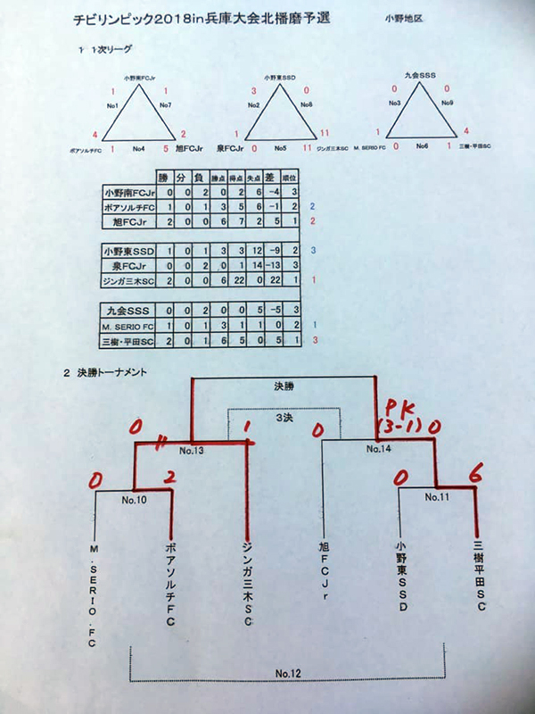 17年度 第1回ワコーレ杯チビリンピック18兵庫県大会 北播磨予選 優勝 県大会出場はジンガ三木sc ジュニアサッカーnews