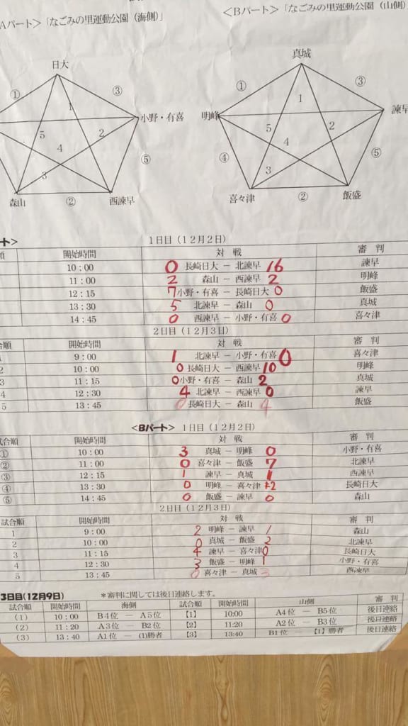 17年度長崎県中学校サッカー競技新人大会 諫早市予選 優勝は北諌早中学校 ジュニアサッカーnews