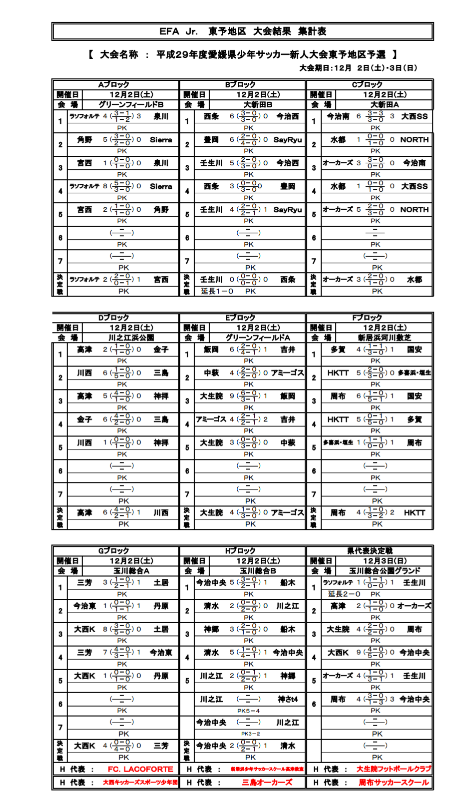 17年度 第40回 愛媛県少年サッカー新人大会 U 11 東予地区予選 県大会出場6チーム決定 ジュニアサッカーnews