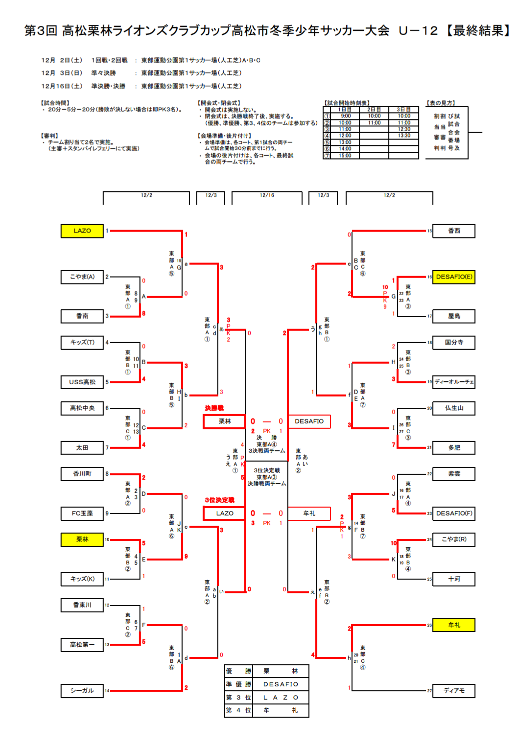 17年度 第3回 高松栗林ライオンズクラブカップ 高松市冬季少年サッカー大会u 12 優勝は栗林 ジュニアサッカーnews