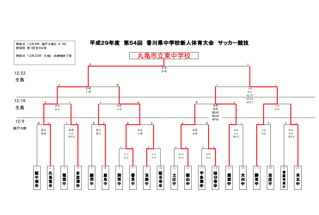 17年度 第54回 香川県中学校新人体育大会 サッカー競技 優勝は丸亀東 結果表掲載 ジュニアサッカーnews