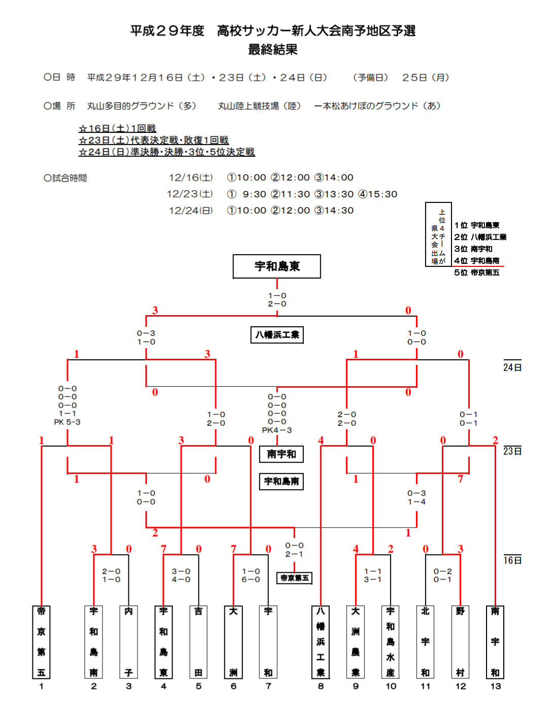 17年度 愛媛県高校サッカー新人大会 南予地区予選 優勝は宇和島東 結果表掲載 ジュニアサッカーnews