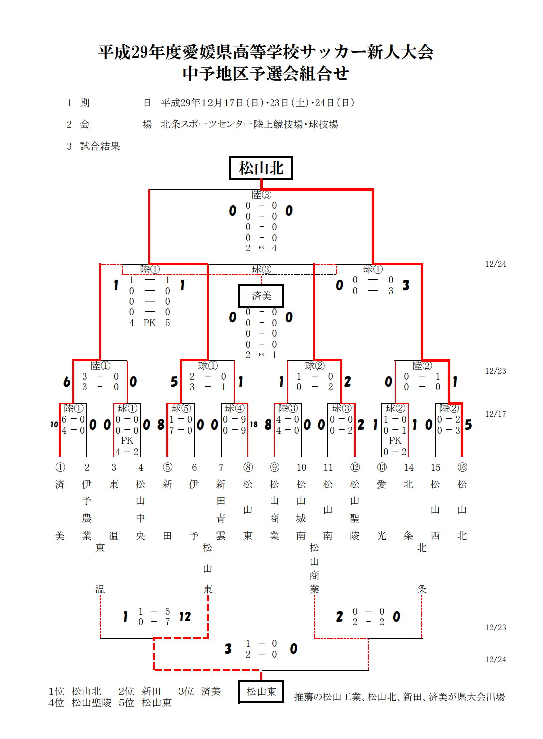 17年度 愛媛県高校サッカー新人大会 中予地区予選 優勝は松山北 結果表掲載 ジュニアサッカーnews