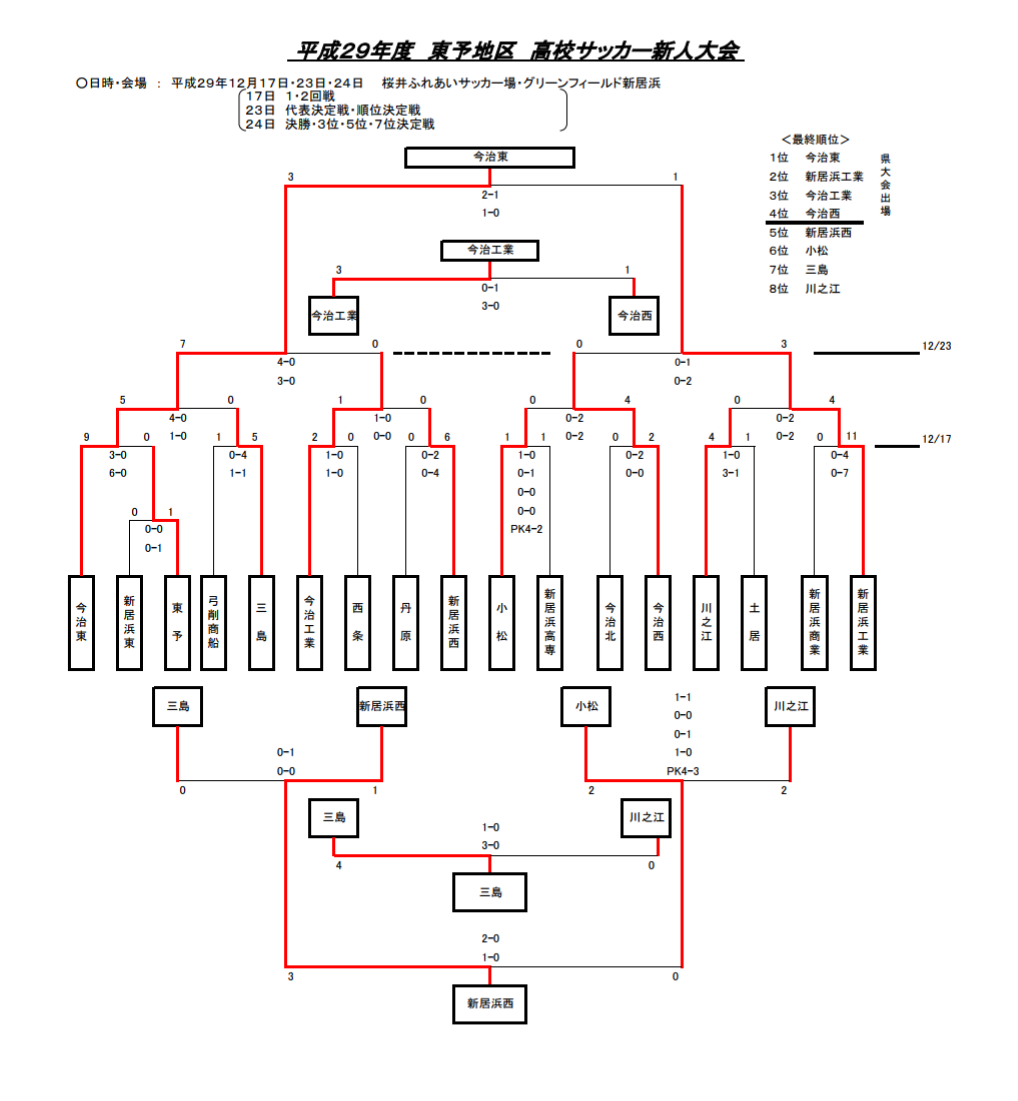 17年度 愛媛県高校サッカー新人大会 東予地区予選 優勝は今治東高校 結果表掲載 ジュニアサッカーnews