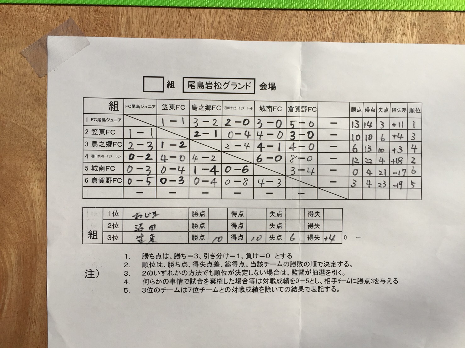 17年度 モスバーガー杯争奪 U 11 第27回群馬県少年サッカー新人大会 優勝は前橋ジュニア マッチレポートもいただきました ジュニア サッカーnews