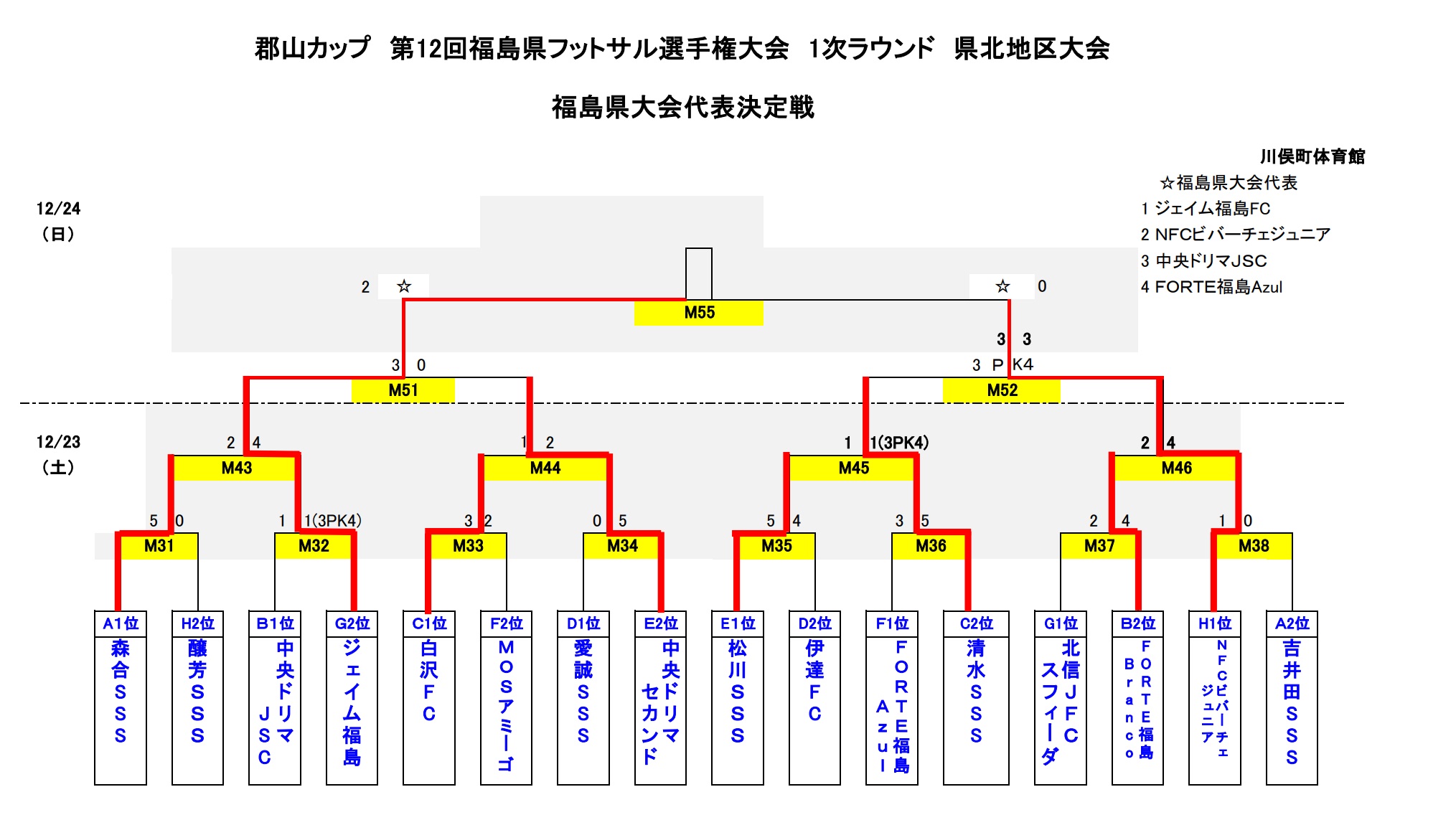 17年度 郡山カップ 第12回福島県フットサル選手権大会 小学生の部 1次ラウンド 県北地区大会 優勝はジェイム福島 ジュニアサッカーnews