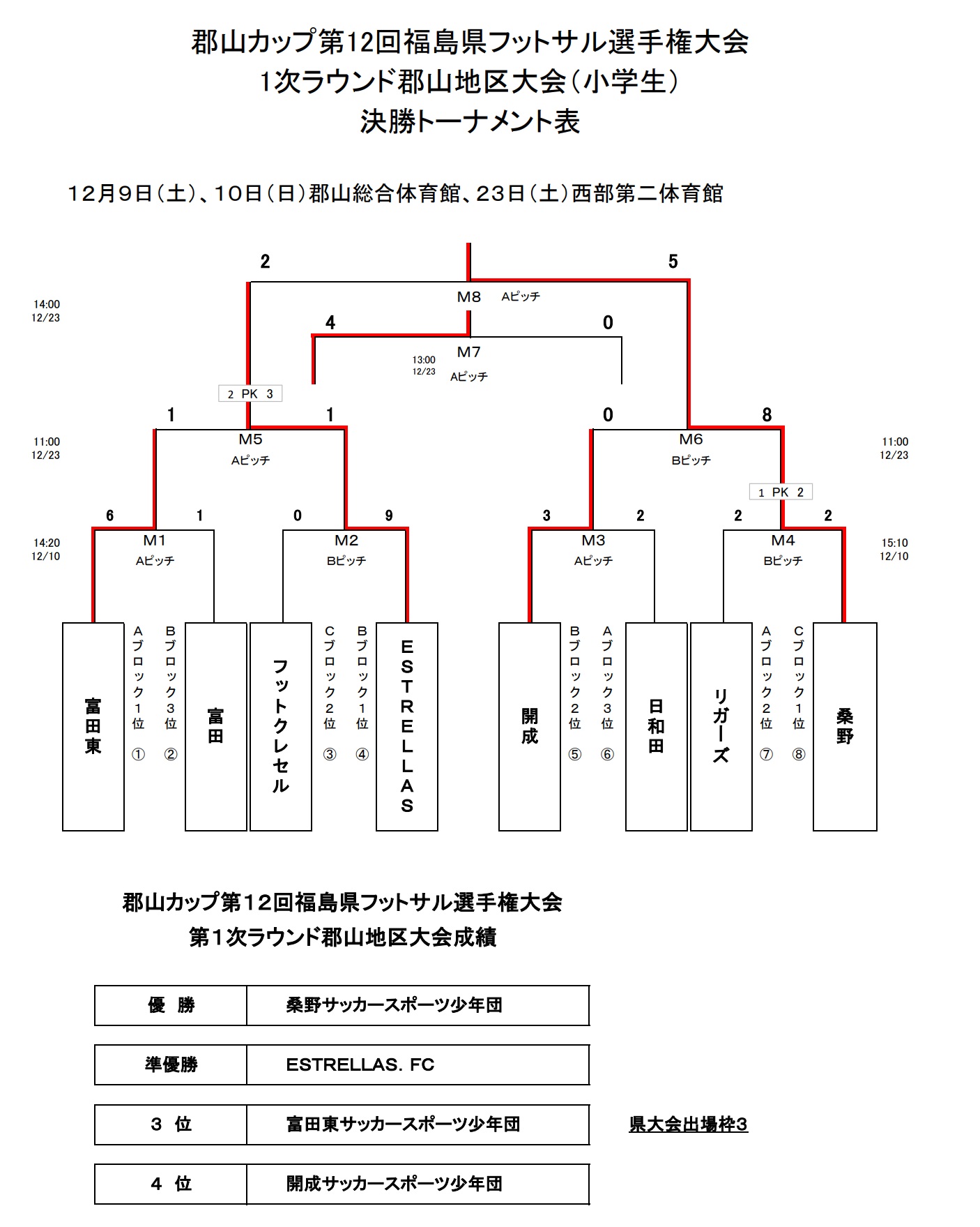 17年度 郡山カップ 第12回福島県フットサル選手権大会 小学生の部 1次ラウンド 郡山大会 優勝は桑野sss ジュニアサッカーnews