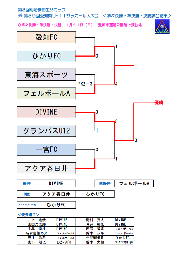 17年度 第3回明治安田生命カップ 兼 第39回愛知県u 11サッカー新人大会 優勝はdivine ジュニアサッカーnews