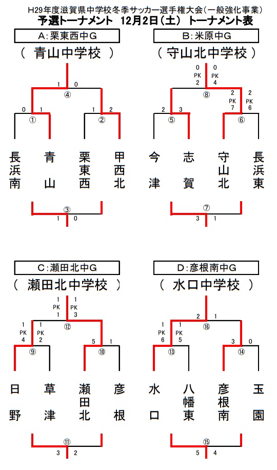 17年度 滋賀県中学校冬季サッカー選手権 優勝は瀬田北中学校 ジュニアサッカーnews