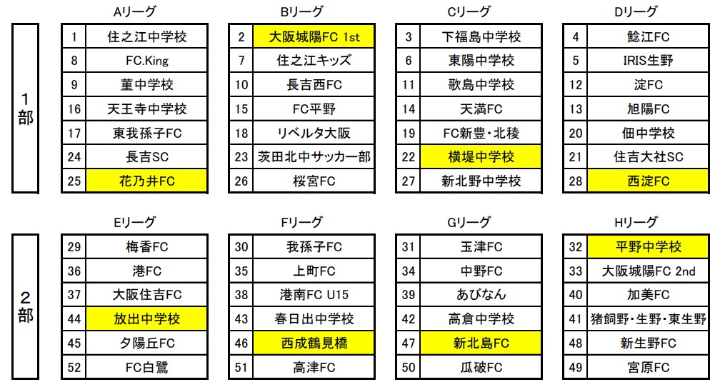 17年度 大阪市u 14フレッシュリーグ 1部優勝は住吉大社sc ジュニアサッカーnews